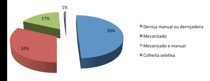 Figura 3. Métodos de colheita praticados na região sul/sudoeste do estado de Minas Gerais.