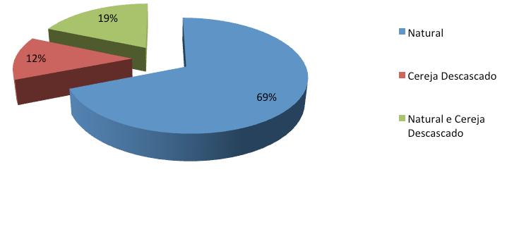 4). No que se refere aos equipamentos e benfeitorias utilizados na secagem durante a pós-colheita do café, 54% dos entrevistados disseram secar utilizando de secadores e terreiros, 36%