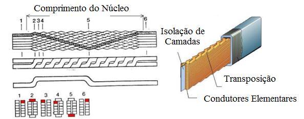 22 Esse tipo de barra é composto por condutores transpostos de 360º de acordo com o sistema Roebel, sendo cada fio isolado independente, os quais possuem secção retangular.