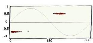 devido a delaminação interna Fase (Graus) Descarga tipo Gap Fase (Graus)