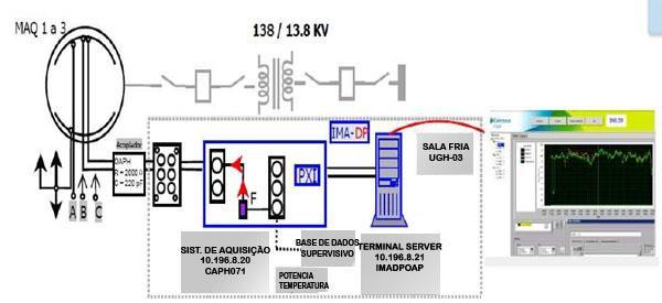 47 Figura 28- Diagrama do sistema de monitoração de descargas parciais Fonte: (BRASIL & VILHENA, 2014) O sistema completo do IMA-DP está constituído por três subsistemas integrados: o sistema de