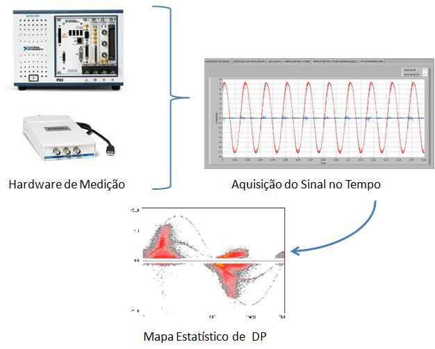 que se quisesse monitorar visto que é mais importante a sensibilidade de medição em detrimento do valor absoluto da grandeza comparada entre os diversos geradores.