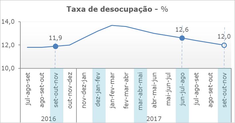A construção civil Taxa de Desemprego A taxa de desemprego da população brasileira encerrou o trimestre de novembro em 12,0%, recuo de 0,6 pontos percentuais em relação a três trimestres móveis