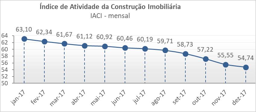 MCC IACI - Geral A metragem quadrada em construção medida pelo IACI apresentou queda de 1,4% em dezembro ante novembro, quando