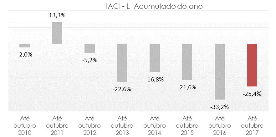 MCC IACI - Lançamentos A metragem quadrada em lançamento, medida pelo IACI-L, apresentou queda de 27,1% em outubro comparado