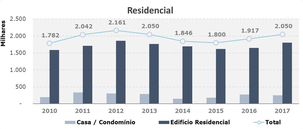 Sistemas construtivos Janela - Residencial Evolução de Janelas - Residencial Tipo de obra 2010 2011 2012 2013 2014 2015 2016 2017 Casa / Condomínio 195.906 334.358 307.455 287.429 152.568 180.864 270.