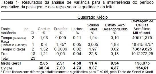 A proteína do leite e a Contagem de Células Somáticas variaram entre as raças (Tabela 1), sendo que nesta tabela evidencia-se um baixo coeficiente de variação para proteína, o que denota a