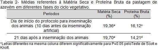 Neste estudo aos vinte e um dias após a inseminação dos animais verificou-se aumento da matéria seca e redução significativa da proteína bruta na pastagem de azevém (Tabela 2).