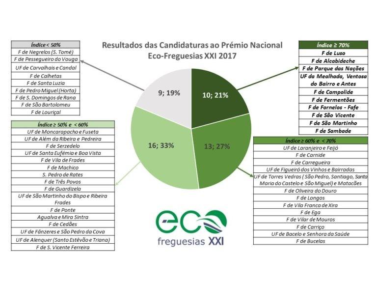 Eco-Freguesias XXI Resultados 2017 48 participantes 39 com