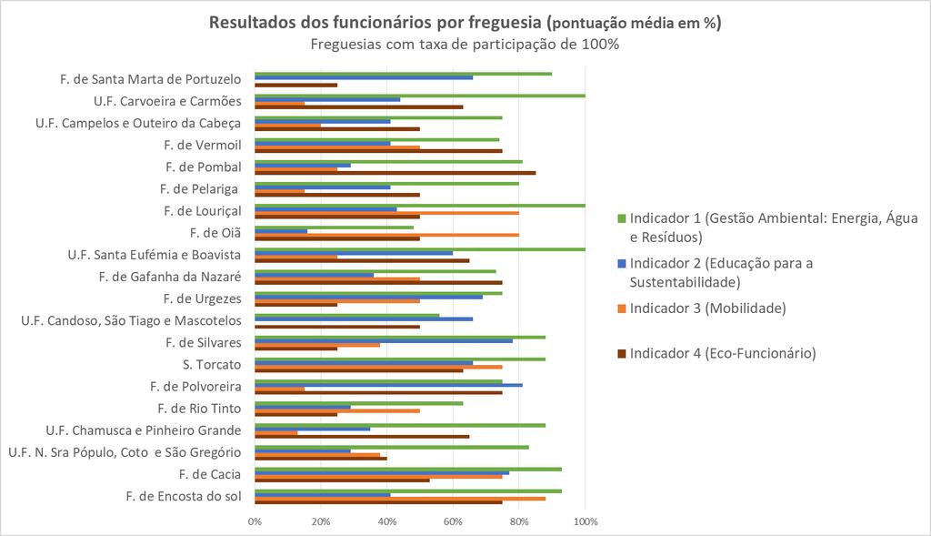 Eco-Funcionários - resultados das 20 freguesias com 100% de participação 29% das freguesias