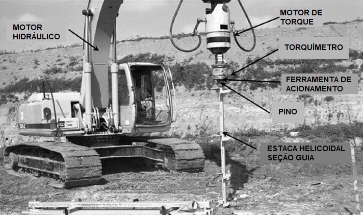 32 Perko, Stan e Rupiper (2000) especificam que a força axial aplicada sobre o eixo central durante a instalação também deve ser suficiente para garantir que a taxa de avanço da estaca no solo seja