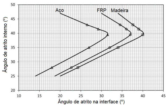 57 Figura 17 - Gráfico de atrito na interface para aço, FRP e madeira Tabela 2 - Ensaios de cisalhamento direto no solo e na interface % Argila Ângulo de atrito na Ângulo de atrito interface, δ (º)