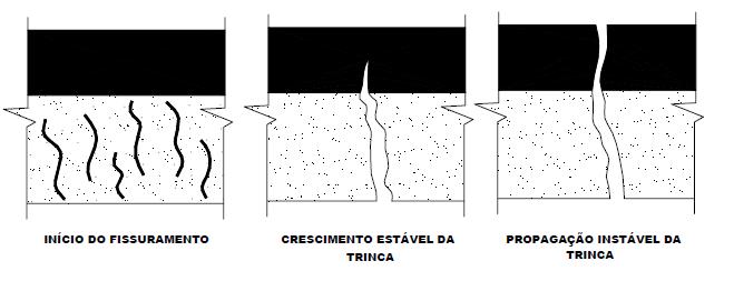 28 a) b) c) Figura 5 - Etapas do trincamento Se o material em torno da trinca for capaz de absorver a variação da energia de deformação associada a altas deformações sem ruptura, então o crescimento