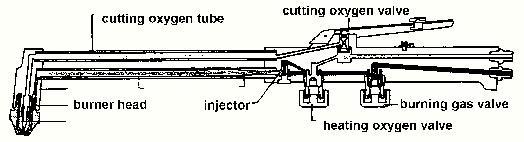 Ferramentas de corte Os cortes à chama são executáveis como: corte direto, corte curvo, corte vertical e corte transversal.