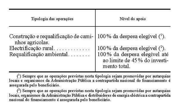 d) Regimes mistos: i) Afectação real - no caso da actividade em causa constituir a parte não isenta da actividade do beneficiário; ii) Pro rata - na percentagem em que for dedutível.