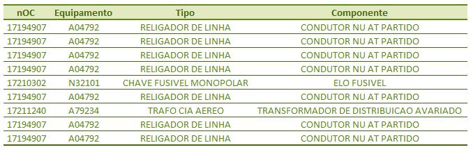 ocorrências expurgadas Tabela 3 - Relação de