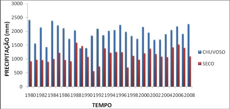 Figura 1: Distribuição temporal da precipitação anual para o período de 1980 a 2008.