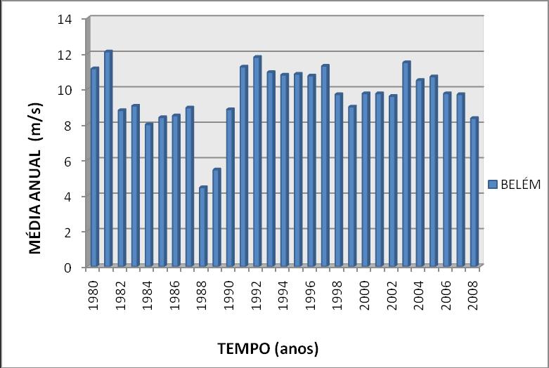 intensidades de vento, próximas de 4 m/s e os anos de 1991, 1997 e 2003 com período seco com ventos mais intensos, em torno de 16 m/s.