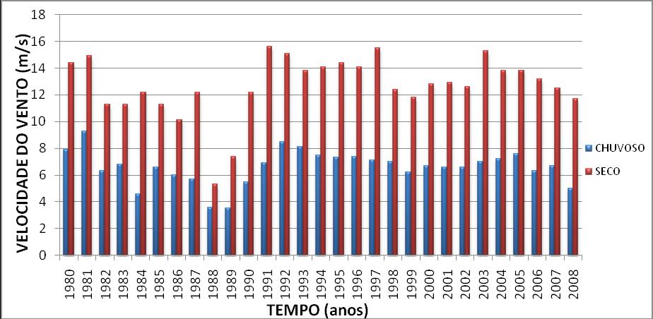 Figura 4: Distribuição temporal da velocidade sazonal do vento em Belém para o período de 1980 a 2008.