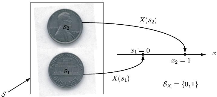 Variáveis Aleatórias Discretas Variáveis Aleatórias Discretas Função Massa de Probabilidade (PMF): P [X = x] Para uma variável aleatória discreta X com PMF P X (x) e faixa de valores S X : (a) x, P X