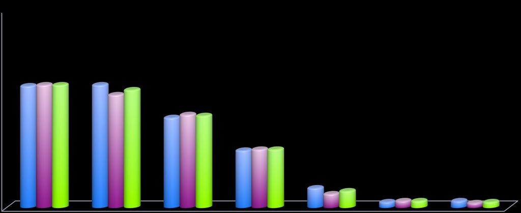 % Tipos de Violência Perpetuada pelos