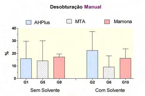 Figura 7 Gráfico representativo dos valores, em porcentagem, referentes ao remanescente de material
