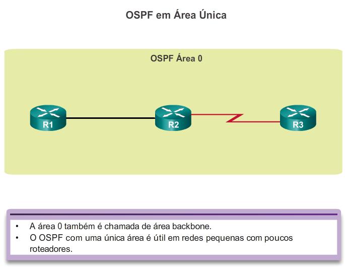 OSPF em área
