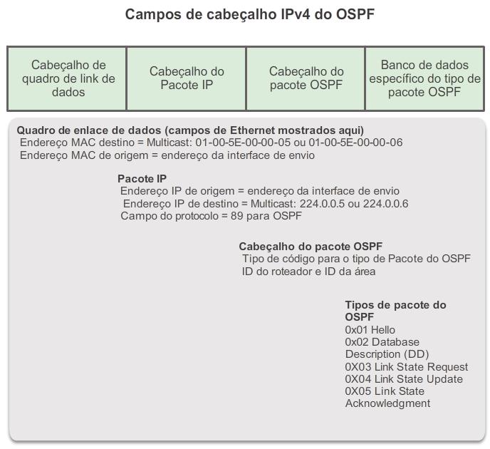 Mensagens do OSPF