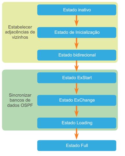 Operação do OSPF Estados operacionais do OSPF Quando um Roteador estiver conectado inicialmente a uma rede, tente: Criar adjacências com os vizinhos