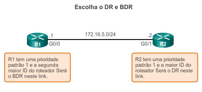 do DR e BDR só ocorre em redes