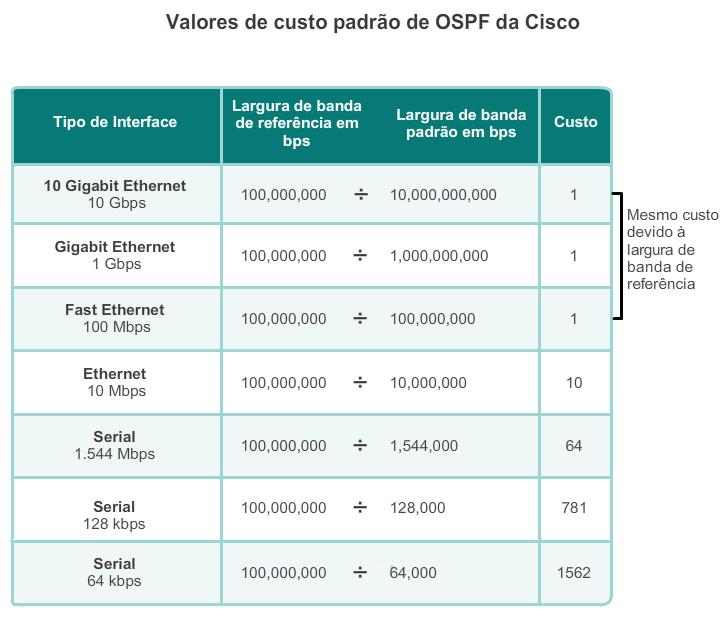 Custo do OSPF Métrica do OSPF = Custo Custo = largura de banda de referência / largura de banda da interface (a
