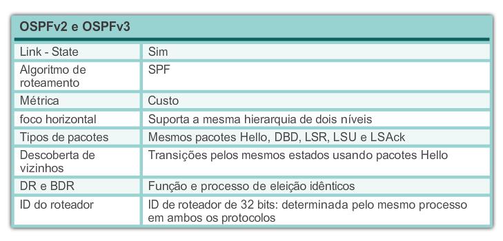 OSPFv2 v.