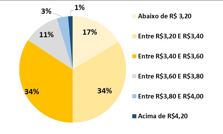 Para mais de 82% o Ibovespa avançaria para cima de 85 mil pontos, sendo que 63% dos investidores enxergam ao menos uma alta de 20% no índice.