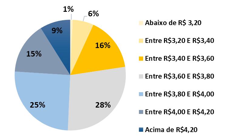 Para onde vai a bolsa? Para onde vai o câmbio?