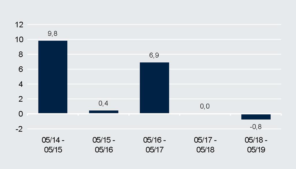 Desempenho Desempenho (em EUR) (em %) Comentário do Gestor do Fundo Em maio, os mercados de crédito globais ganharam mais 0,7% de retorno total, levando o retorno total até à data para mais de 6%.