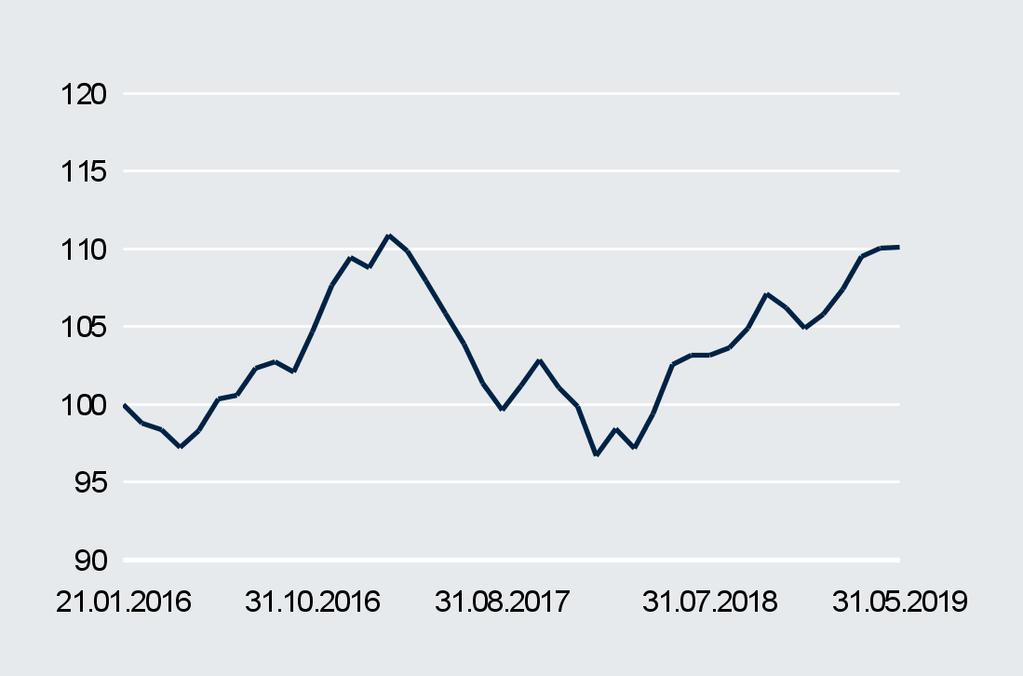 DWS Fixed Maturity USD Corporate Bonds 2021 (EUR) Dados do fundo Política de investimento O objetivo da política de investimento consiste em pagar distribuições anuais sustentáveis e em preservar o