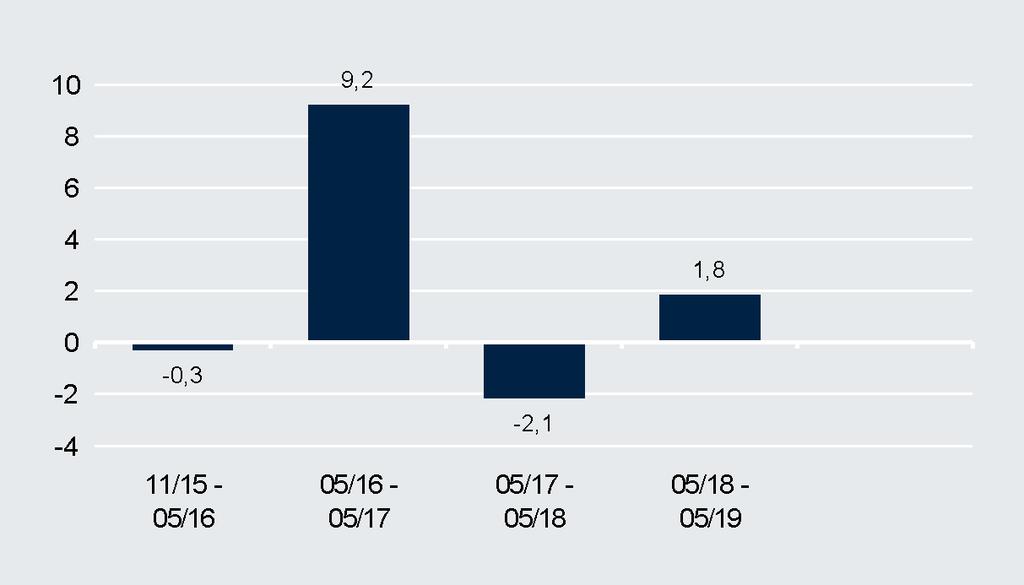 DWS Fixed Maturity Multi Asset Concept 2022 Dados do fundo Política de investimento O fundo investe até 100% em ações, obrig., certificados, instrum. do merc. monet. e numerário.