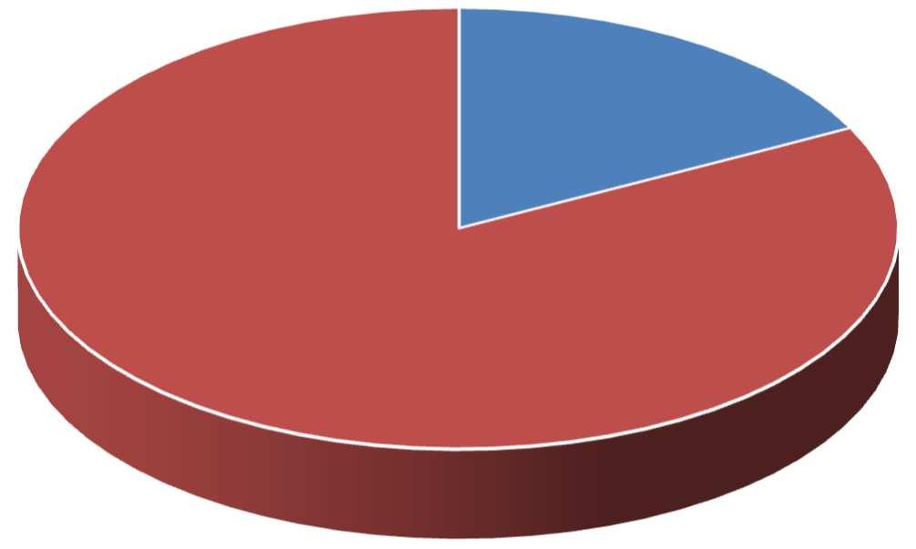 2) ANÁLISE A maioria dos estudantes ingressados na ESEL, no ano letivo de 2016/2017 é do género feminino (82,52%), O género masculino