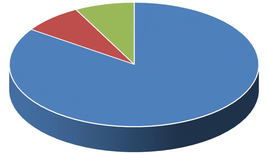 A frequência do ensino secundário em estabelecimentos de ensino públicos foi indicada por 84,53% dos inquiridos.