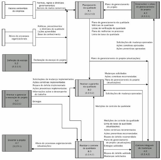 Figura 1: Fluxograma de Processo do Gerenciamento da