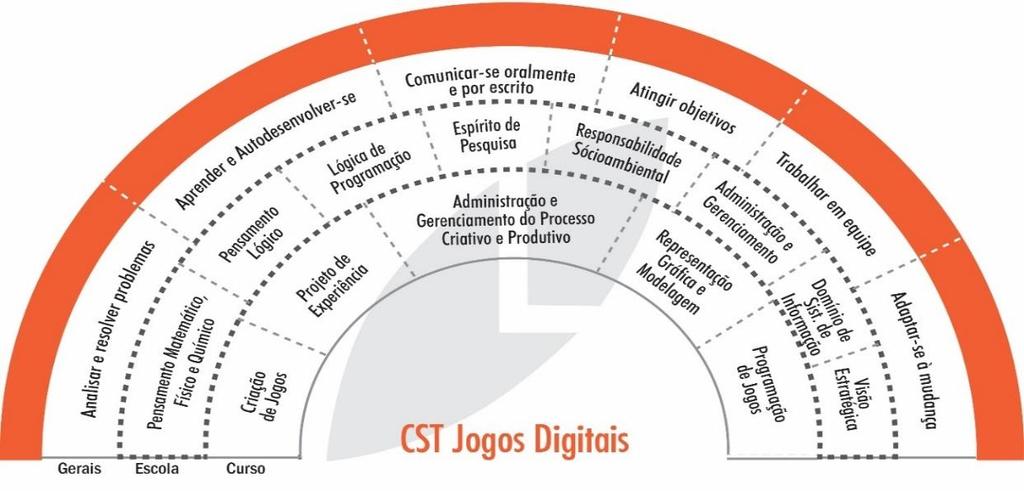 Desenvolvimento de roteiros, cenários, personagens e mecânicas para jogos digitais; Gestão de projetos de desenvolvimento de jogos; Desenho de cenários digitais; Desenvolvimento de soluções para