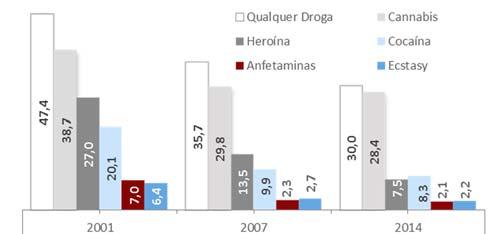 PLV P12M Atual Reclusão M 71,2% 27,6% F 45,1% 6,8% 16 25 80,0% 40,7% 26 35 78,6% 34,6% 2001 / 2007 / 2014 2 Prevalências de consumo na atual reclusão Por tipo de substância