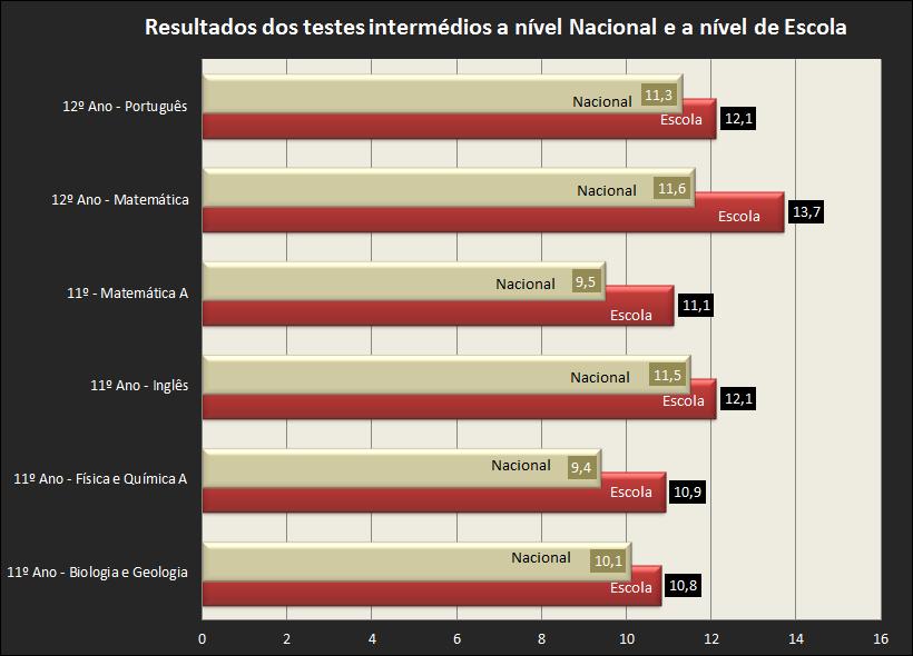 positivos e superiores à média nacional. 2.