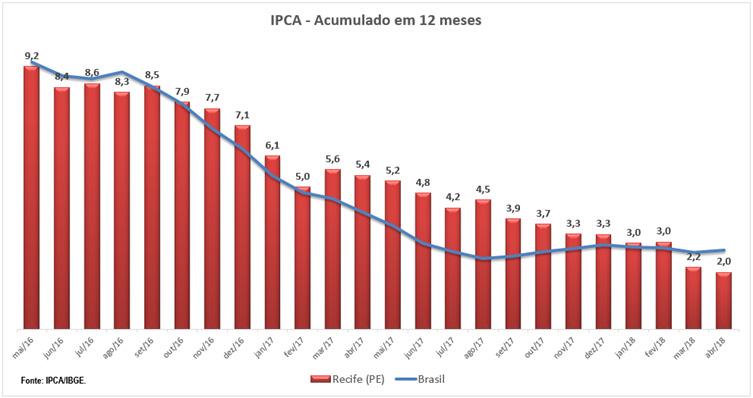 Gráfico 1 Os cinco produtos com as maiores variações negativas em janeiro de 2018 para a RMR foram o Tomate (-11,84%), Peixe-corvina (-5,68%), Inhame (-4,73%), Café da manhã (-4,51%) e o