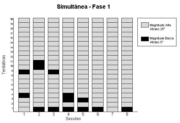 Figura 29 Distribuição da escolha entre os componentes na condição linha de base atraso, na condição linha de base magnitude e na condição de variação simultânea da magnitude e do