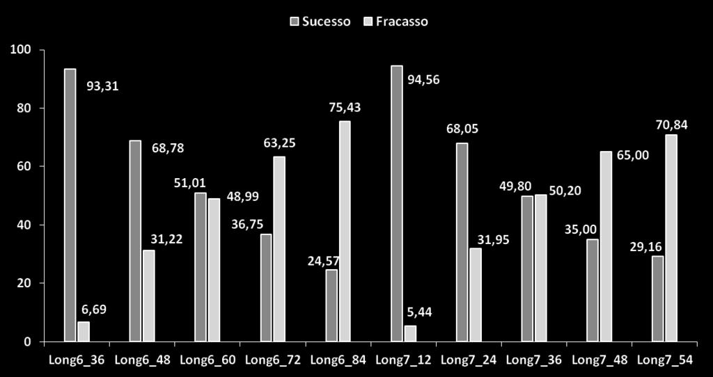 Estimativas superiores para Long4 (72 meses) e Long5 (47,52 meses) foram identificadas em vacas leiteiras da raça Simmental (Jovanovac et al., 2011).