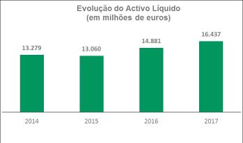 Evolução das Provisões/Imparidades Valores em milhões de euros, excepto percentagens 2015 2016 2017 Δ Abs.