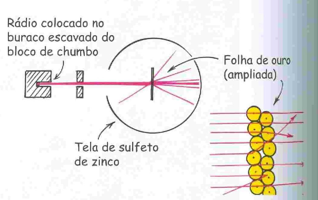 O experimento de Rutherford