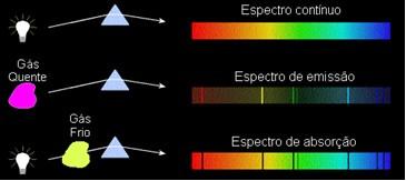 Espectros atômicos Espectro