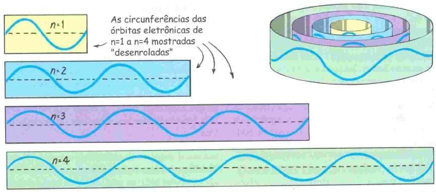 Níveis quantizados Nessa interpretação, os elétrons não são vistos como partículas localizadas, mas como se sua massa e sua carga elétrica estivesse espalhada nessa onda estacionária circundando o